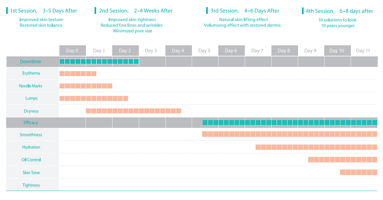 ตารางแสดงผลการทำงานของ Rejuran (จากเว็บไซต์ SW Healthcare)