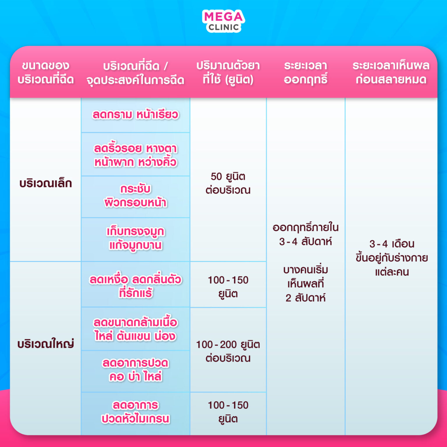 ตารางเปรียบเทียบโบท็อก ฉีดกี่ยูนิต? กี่วันเห็นผล? ผลลัพธ์อยู่ได้นานไหม?