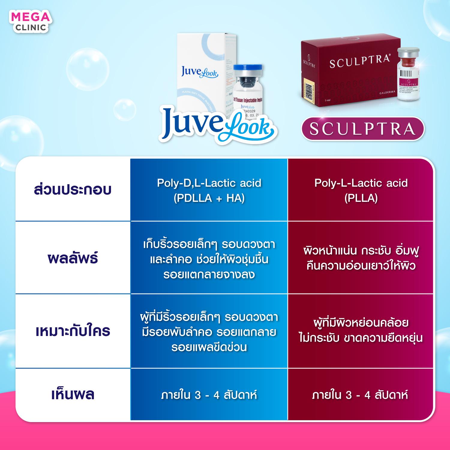 เปรียบเทียบ Juvelook VS Sculptra