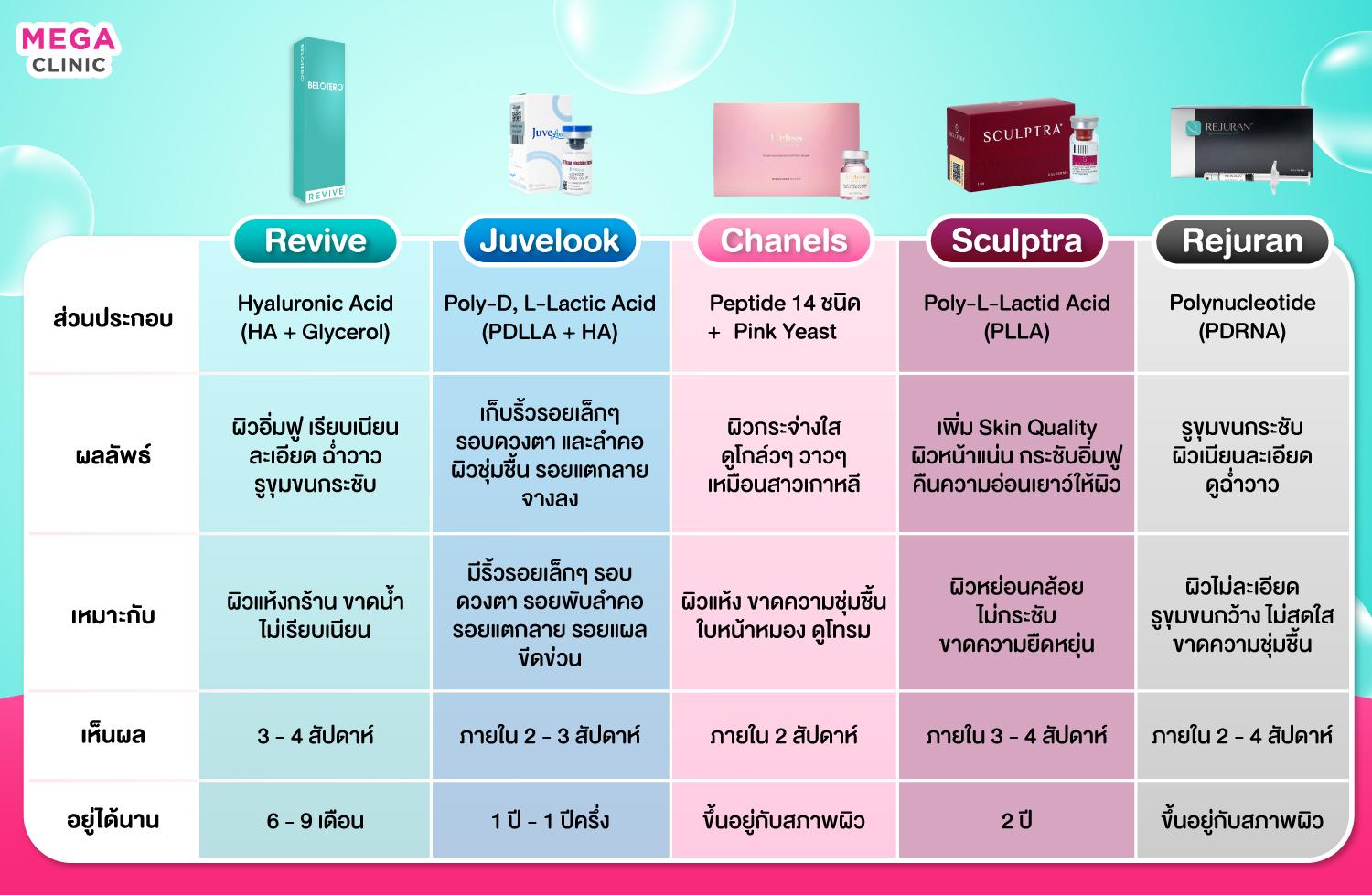 เปรียบเทียบฟิลเลอร์ Revive กับงานผิวตัวอื่น