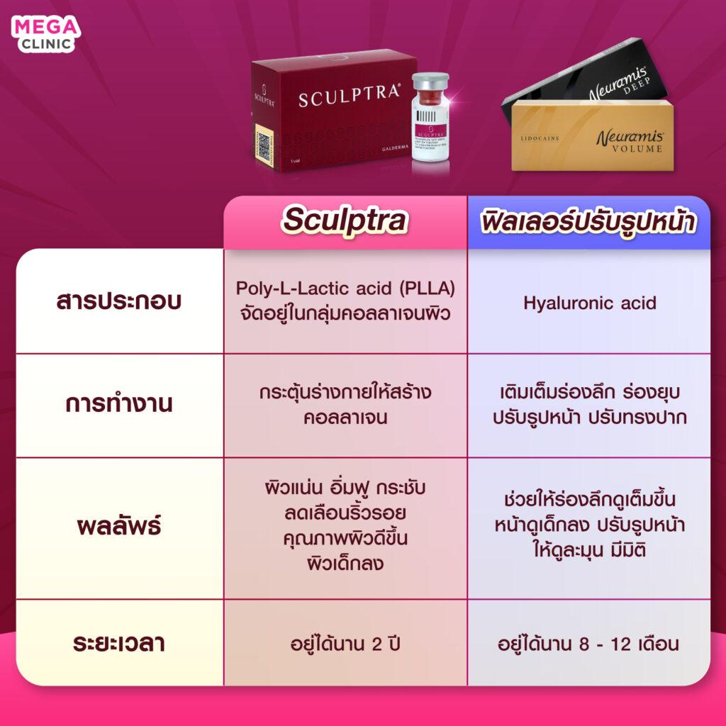 เปรียบเทียบ Sculptra vs ฟิลเลอร์