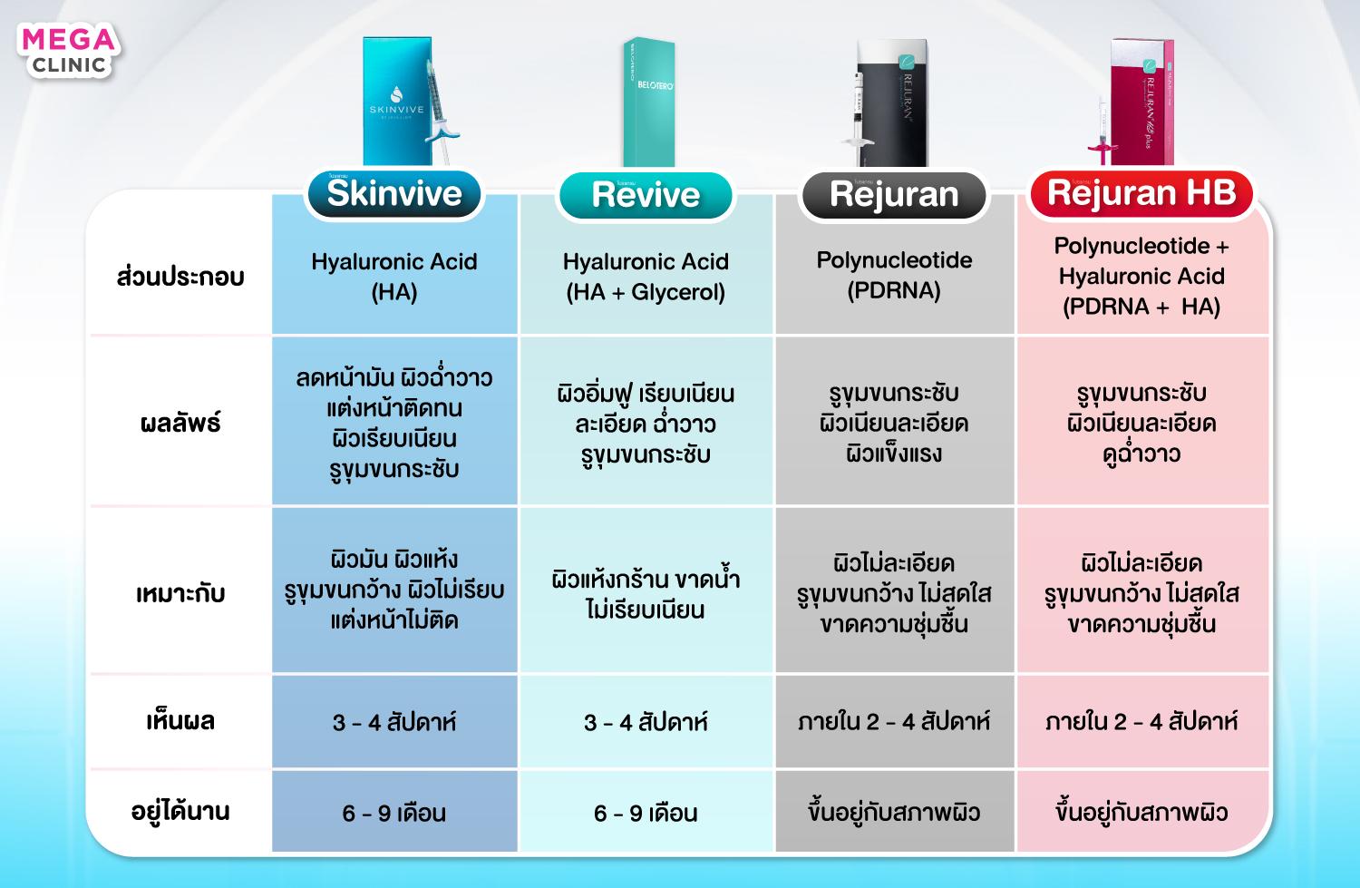 ตารางเปรียบเทียบงานผิว