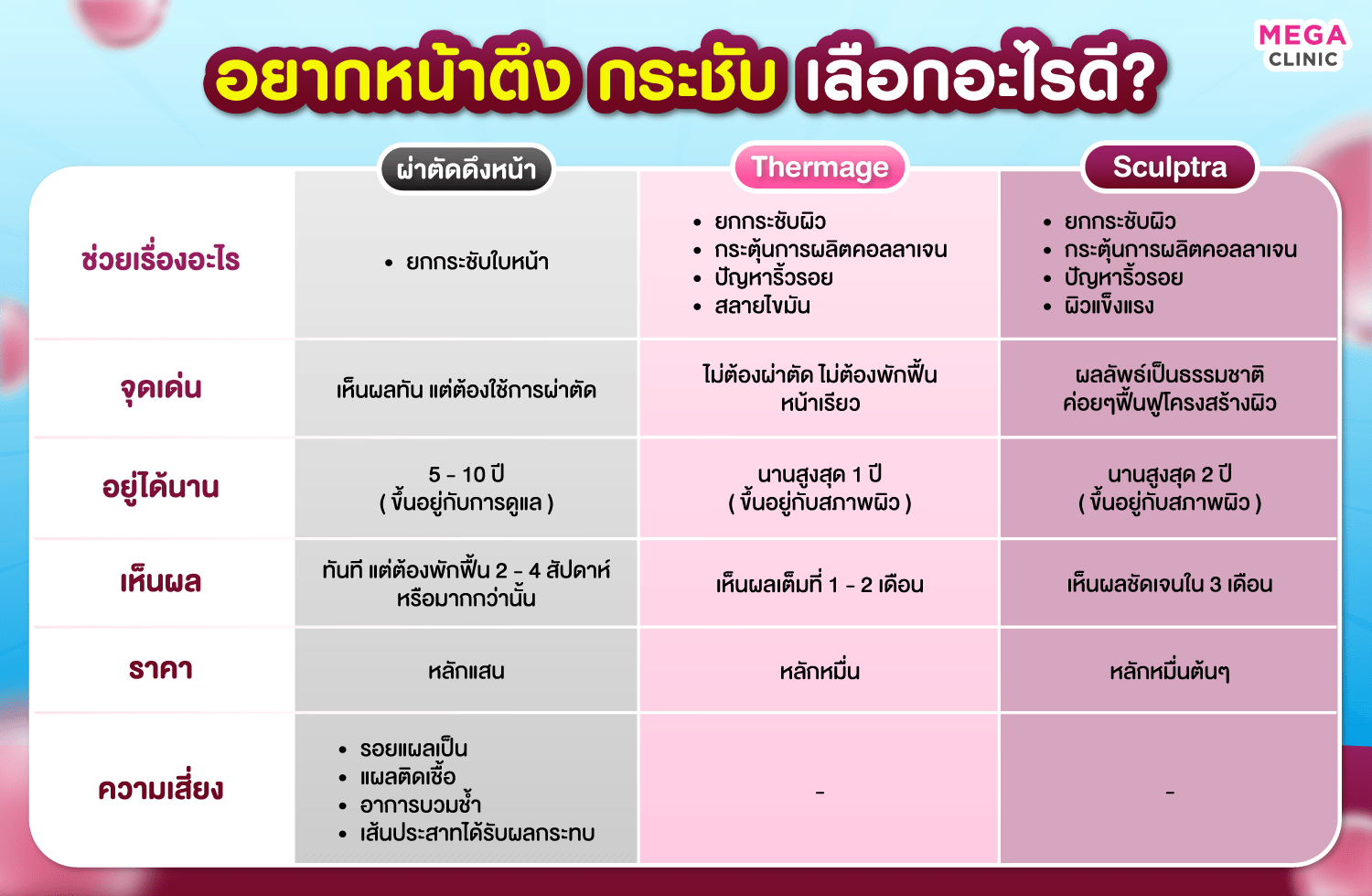 เปรียบเทียบหัตถการ