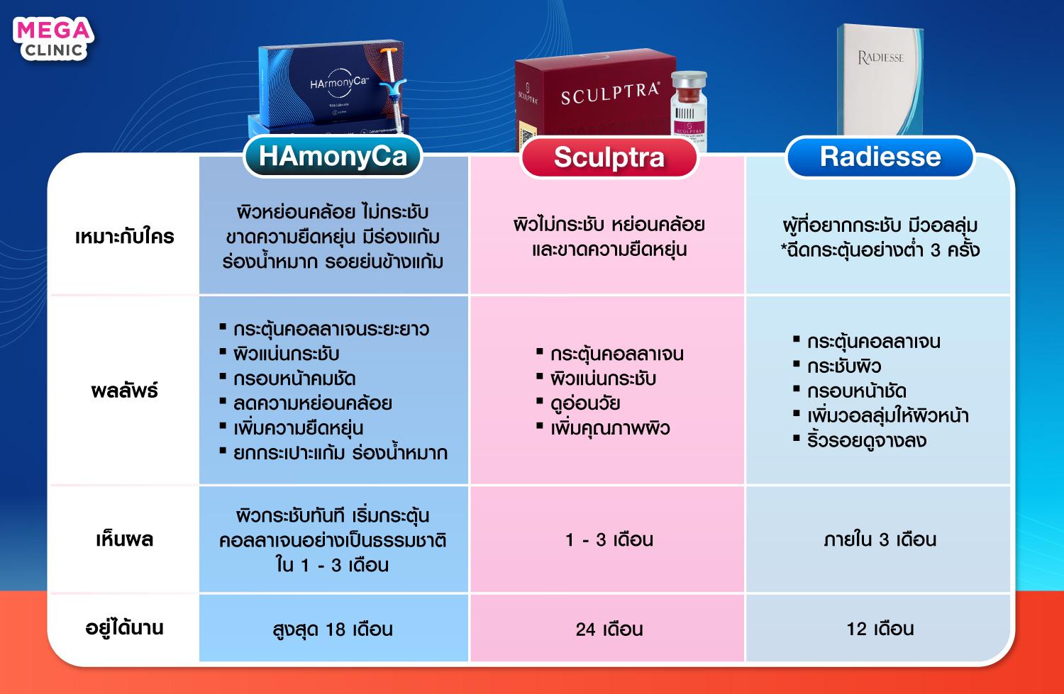 HArmonyCa เปรียบเทียบ Sculptra Radiesse