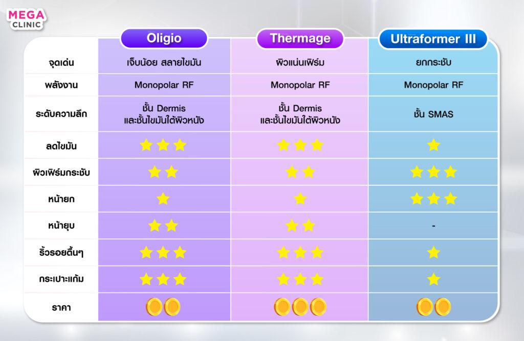 Oligio เปรียบเทียบ Thermage และ Ultraformer III