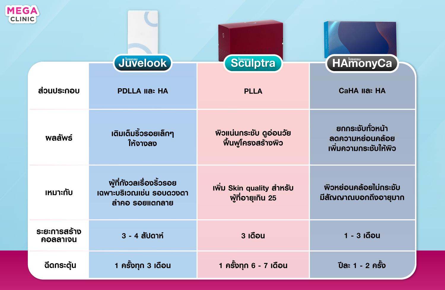 Biostimulator เปรียบเทียบ Juvelook Sculptra HArmonyCa