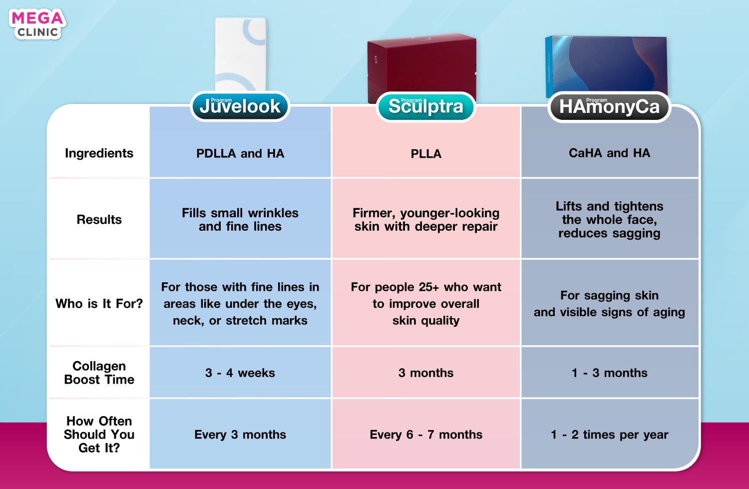 Biostimulator เปรียบเทียบ Juvelook Sculptra HArmonyCa