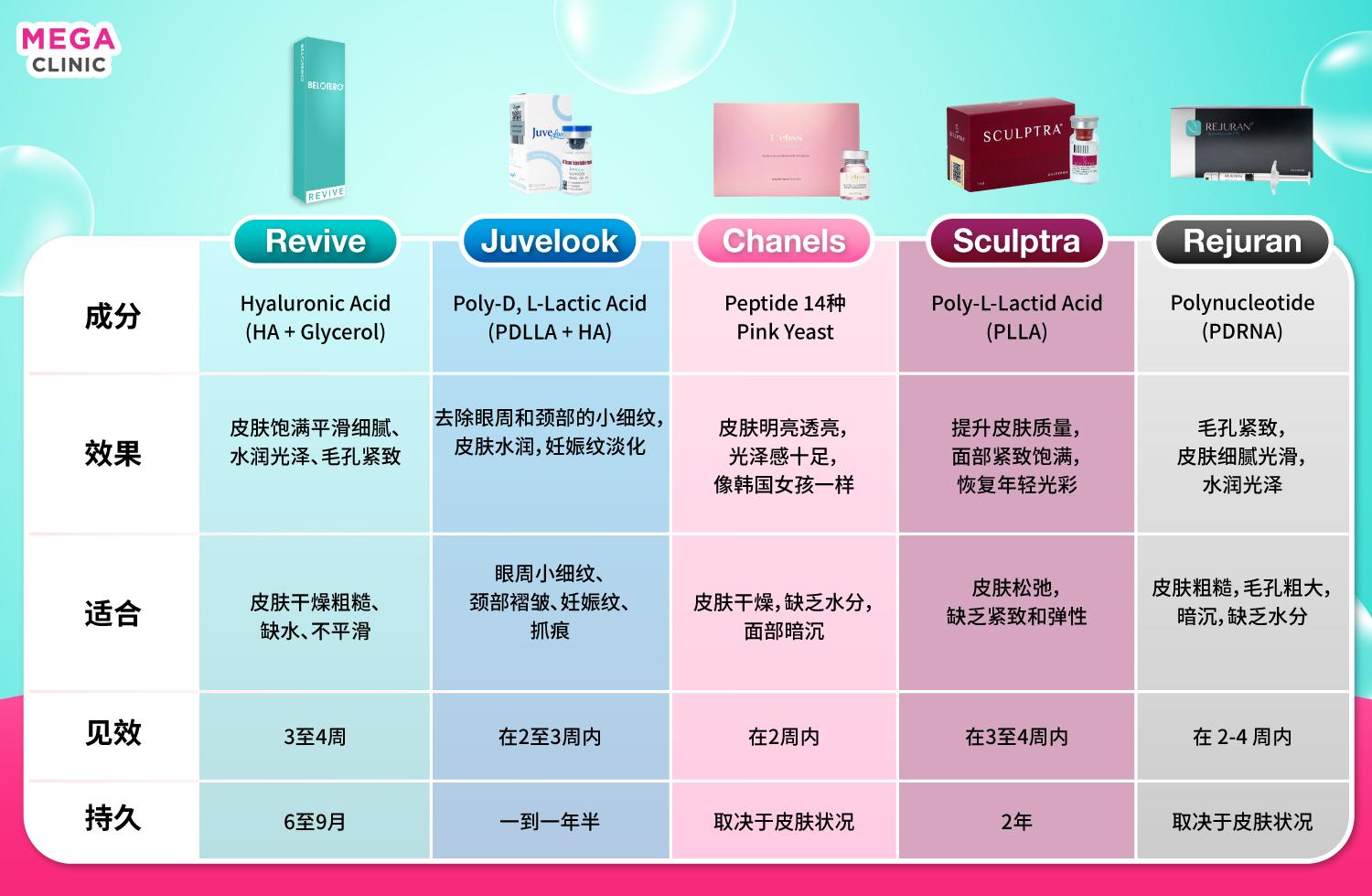 เปรียบเทียบฟิลเลอร์ Revive กับงานผิวตัวอื่น