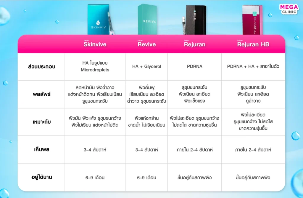 เปรียบเทียบหัตถการ Skinvive กับ Revive Rejuran Rejuran HB