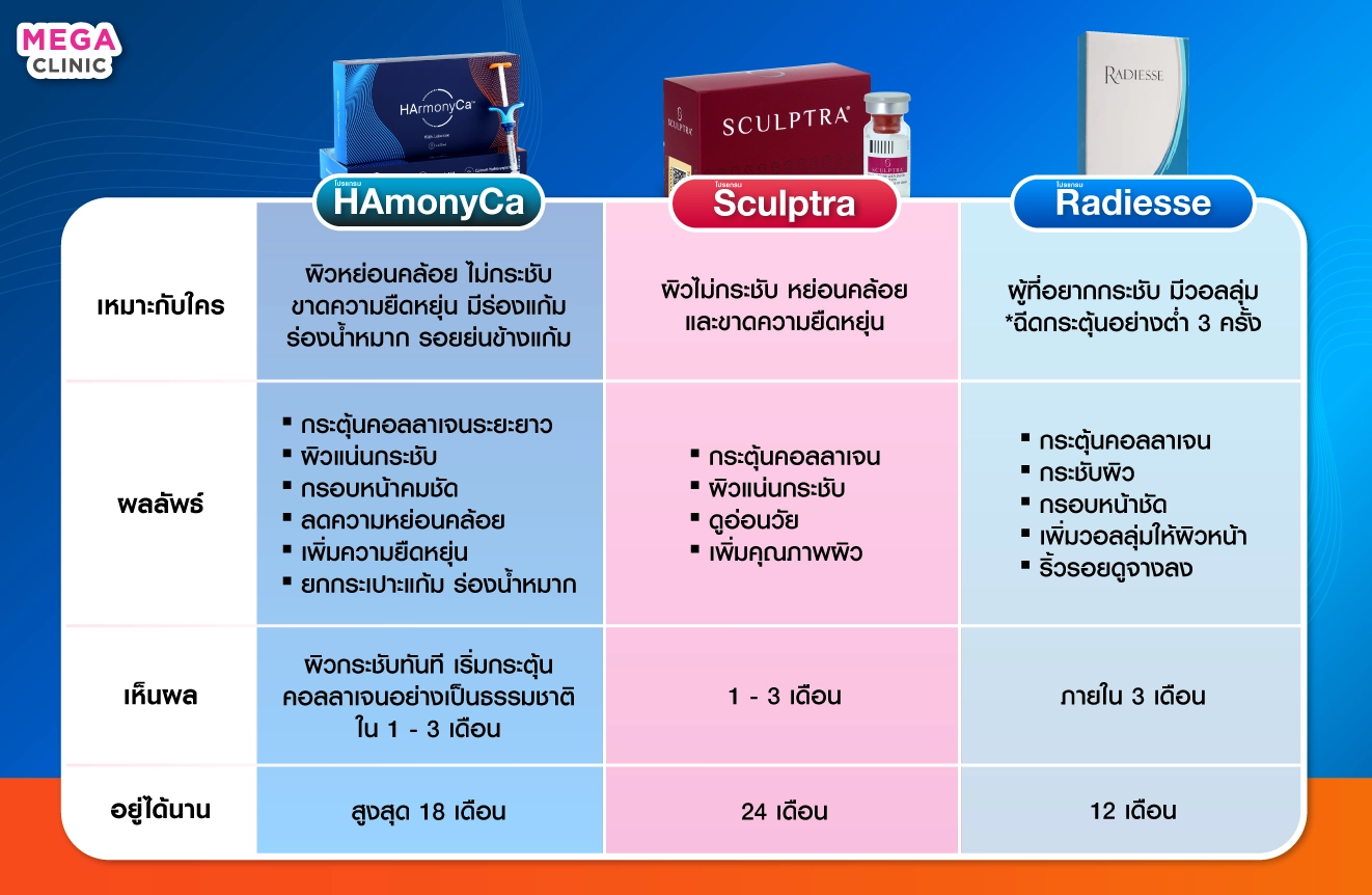 เปรัยบเทียบ ฮาโมนิก้า Sculptra และ Radiesse