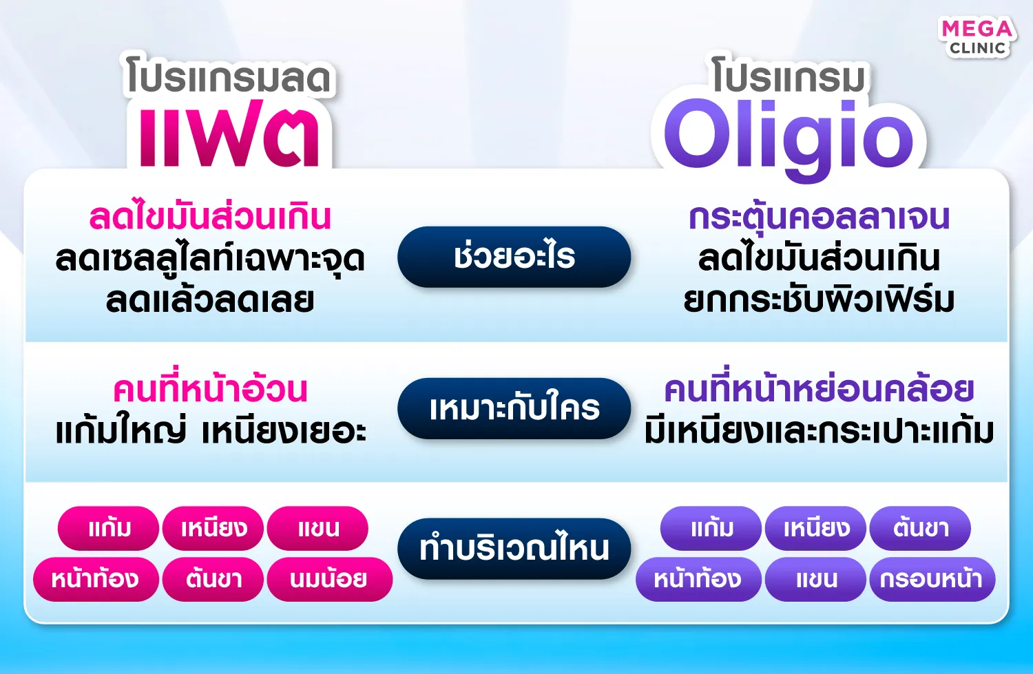 ฉีดแฟตลดไขมัน กับ Oligio ต่างกันยังไง