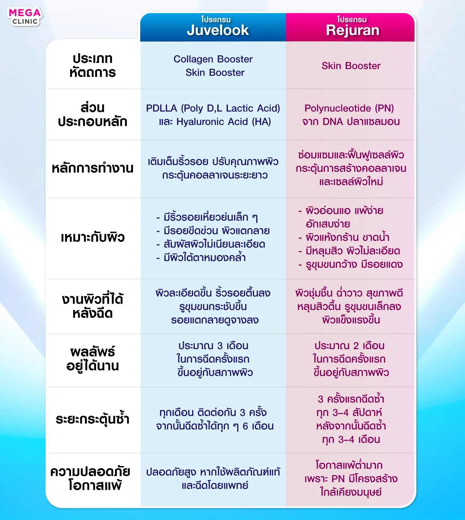 ตารางเปรียบเทียบ Juvelook และ Rejuran