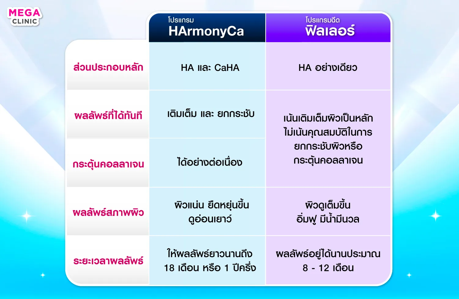 เปรียบเทียบ HArmonyCa กับ Filler