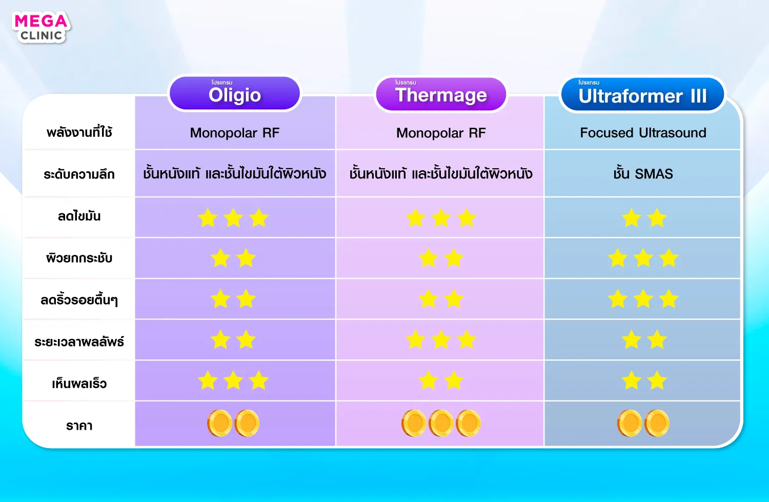 ตารางเปรียบเทียบ Oligio กับเครื่องยกกระชับตัวอื่นที่ MEGA CLINIC