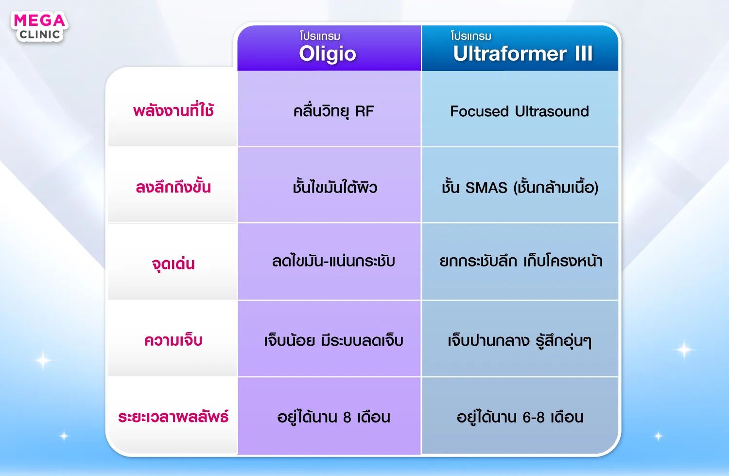 เปรียบเทียบ oligio และ ultraformer