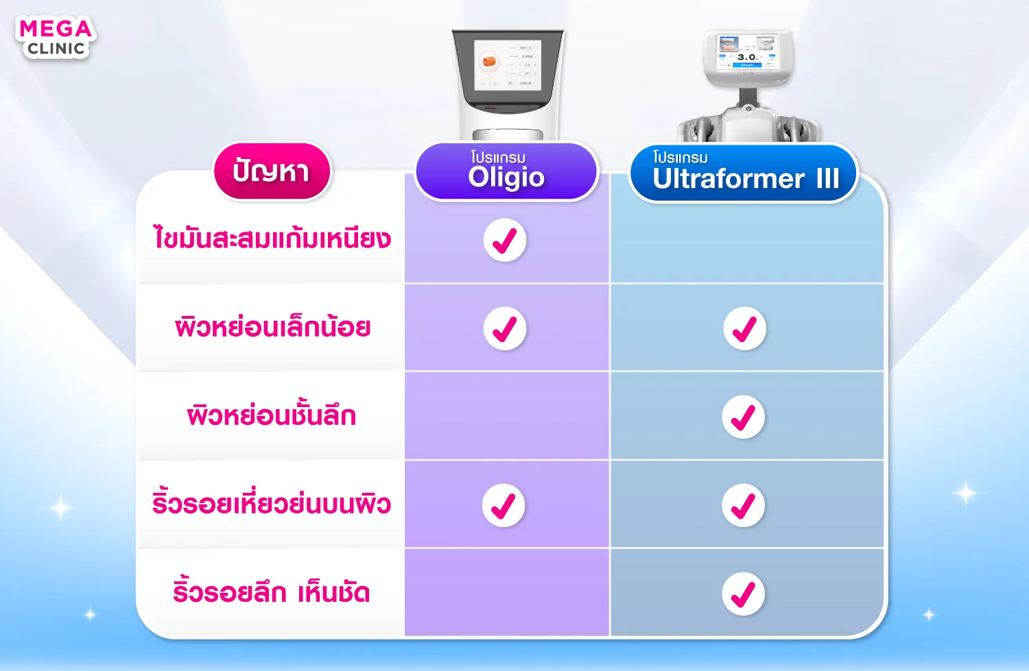 เปรียบเทียบ oligio และ ultraformer