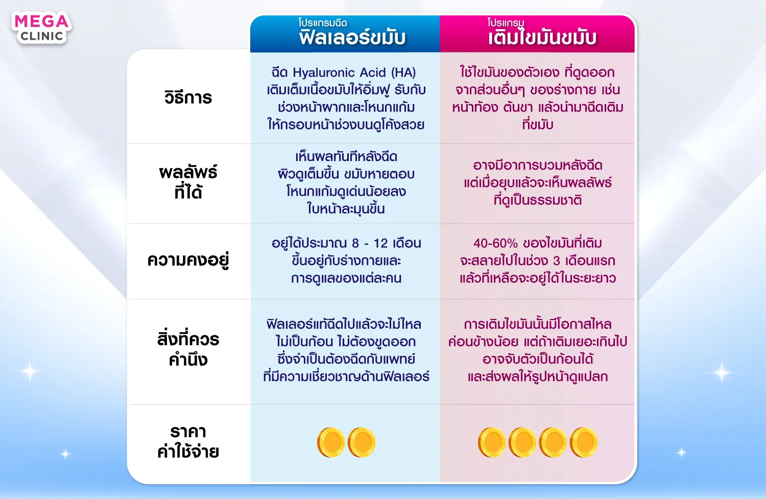 เปรียบเทียบฟิลเลอร์ขมับ และการเติมไขมันที่ขมับ