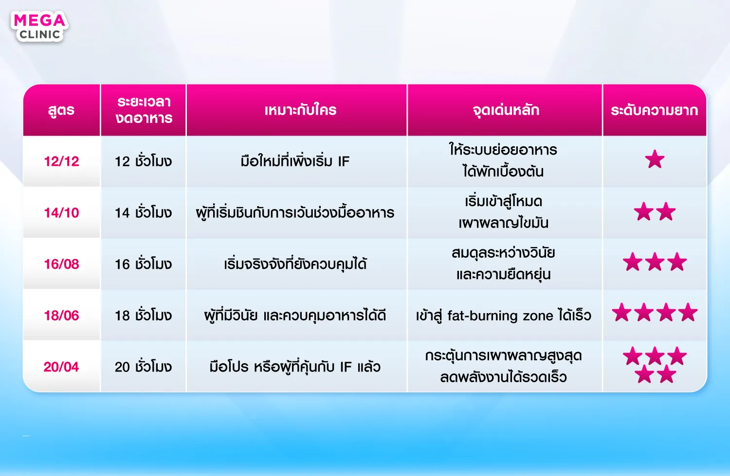 วิธีทํา if มือใหม่