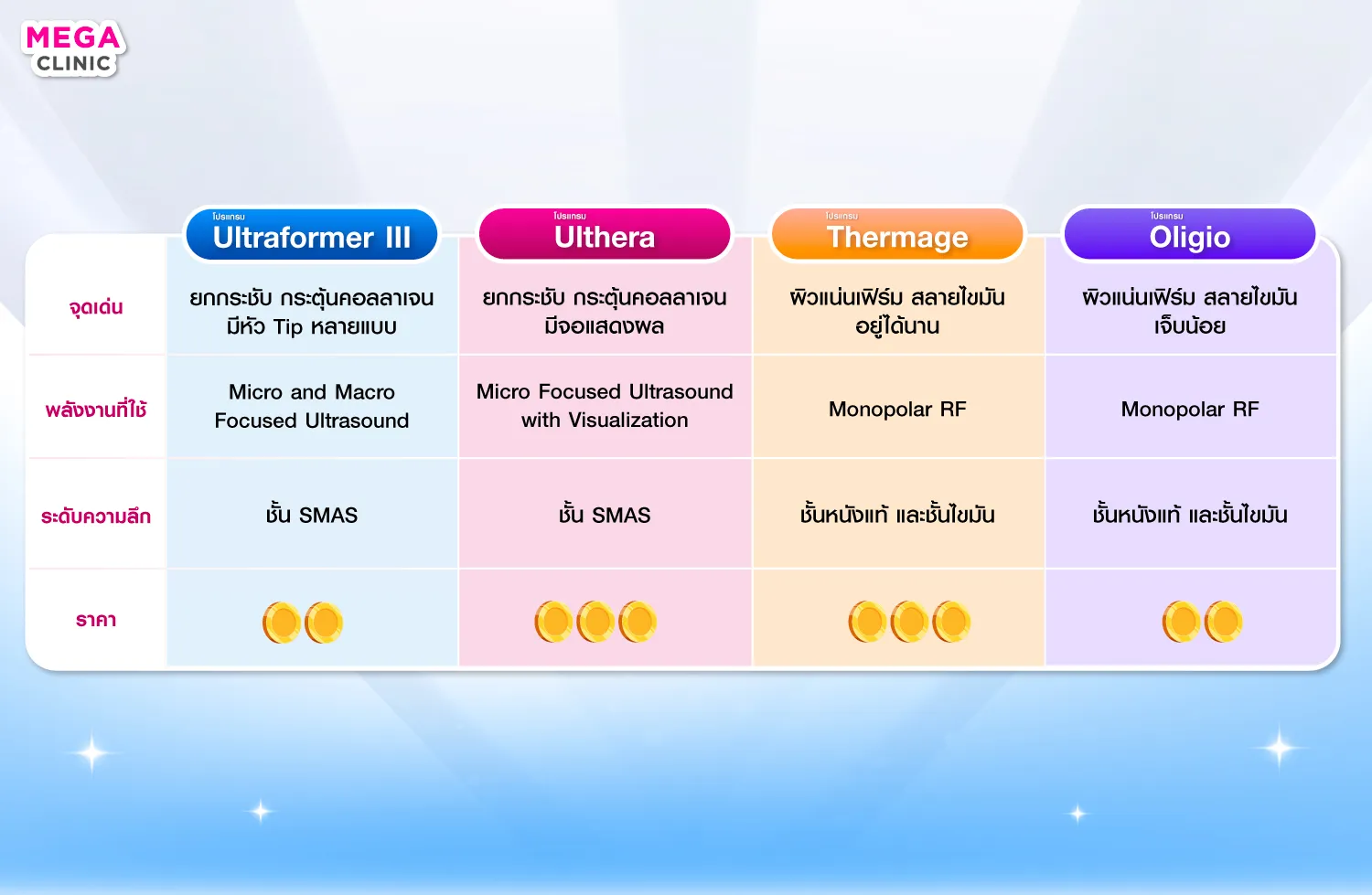 Ultraformer III เปรียบเทียบกับ Ulthera Thermage Oligio