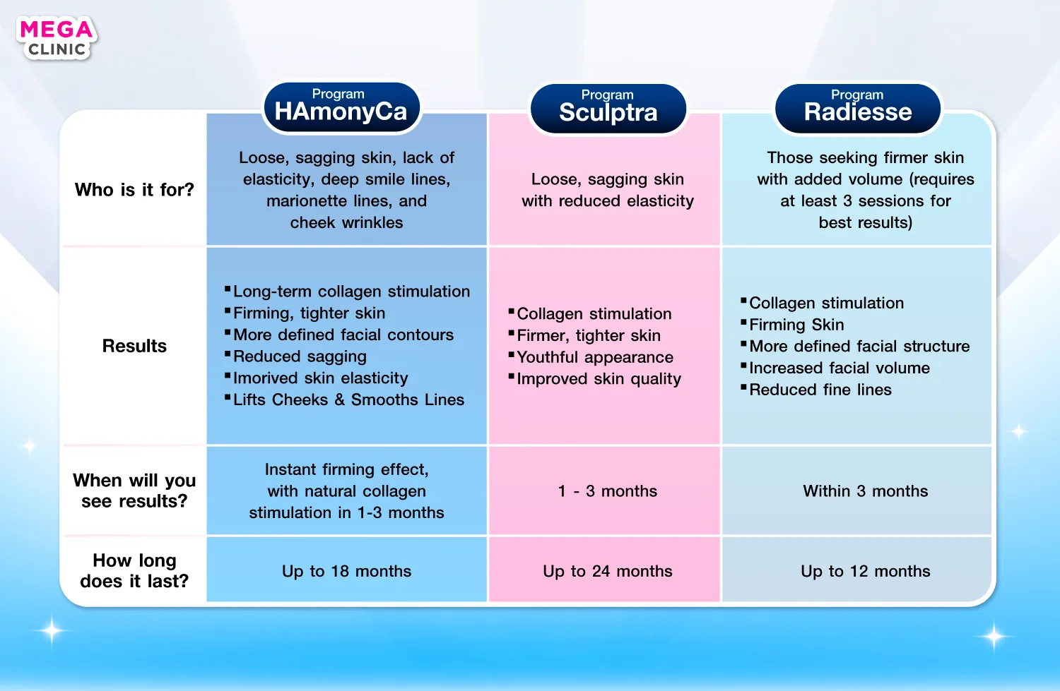 เปรัยบเทียบ ฮาโมนิก้า Sculptra และ Radiesse