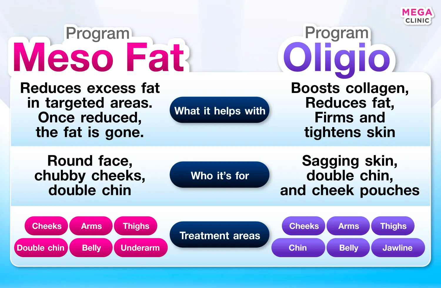 ฉีดแฟตลดไขมัน กับ Oligio ต่างกันยังไง