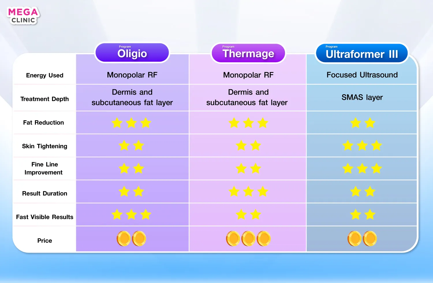ตารางเปรียบเทียบ Oligio กับเครื่องยกกระชับตัวอื่นที่ MEGA CLINIC