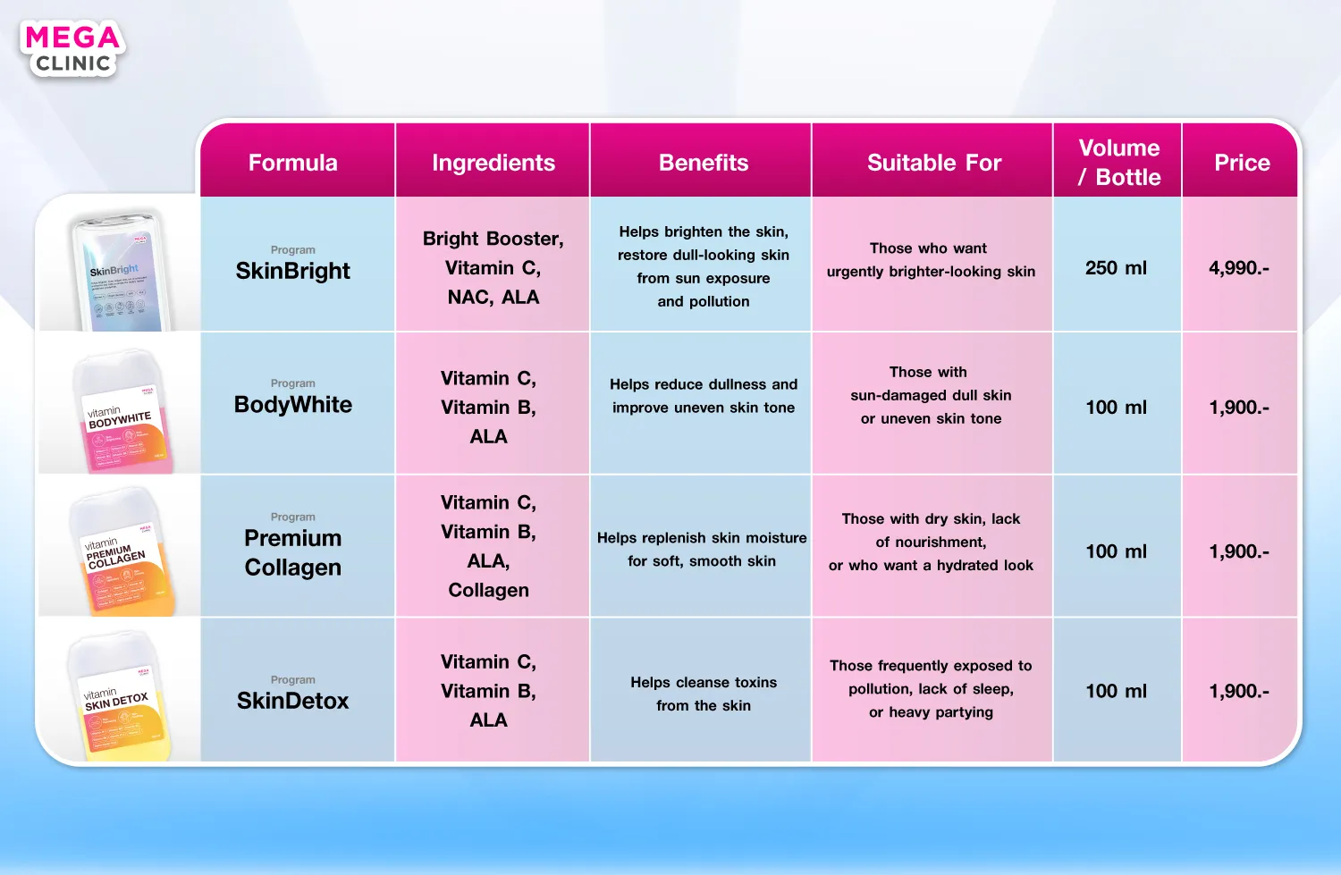 เปรียบเทียบ วิตามินผิวที่ MEGA CLINIC