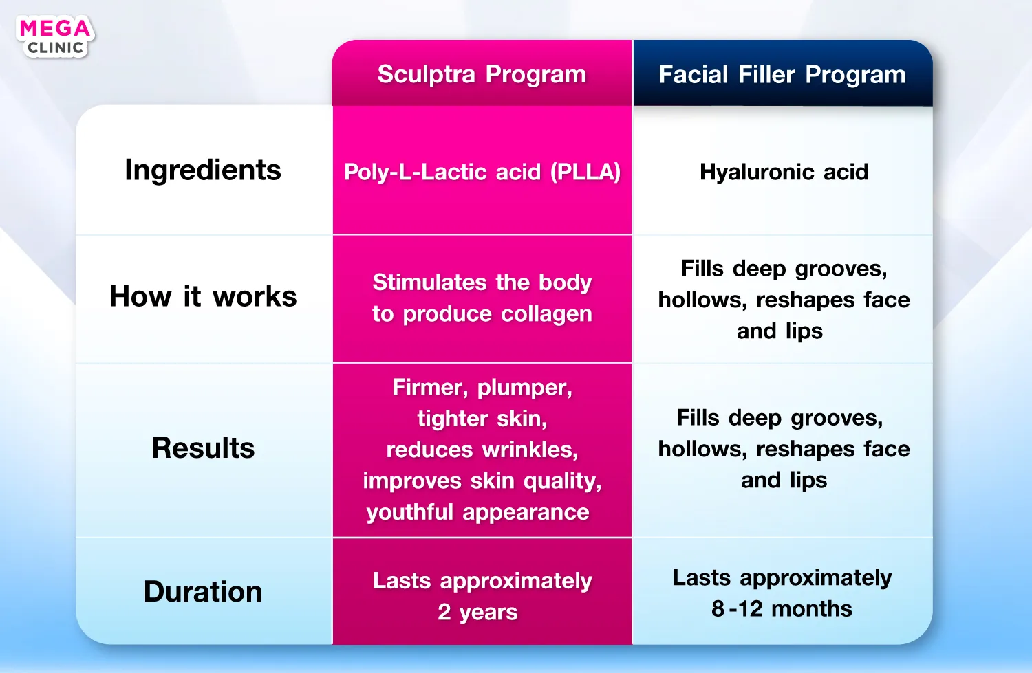 How is Sculptra different from fillers?