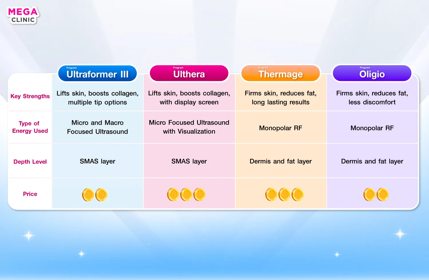 Ultraformer III เปรียบเทียบกับ Ulthera Thermage Oligio