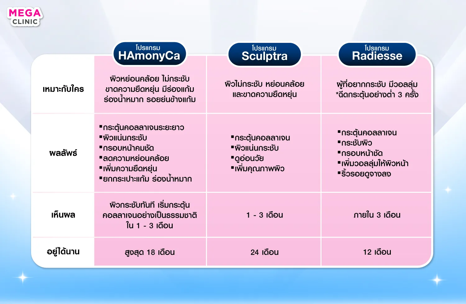 เปรัยบเทียบ ฮาโมนิก้า Sculptra และ Radiesse