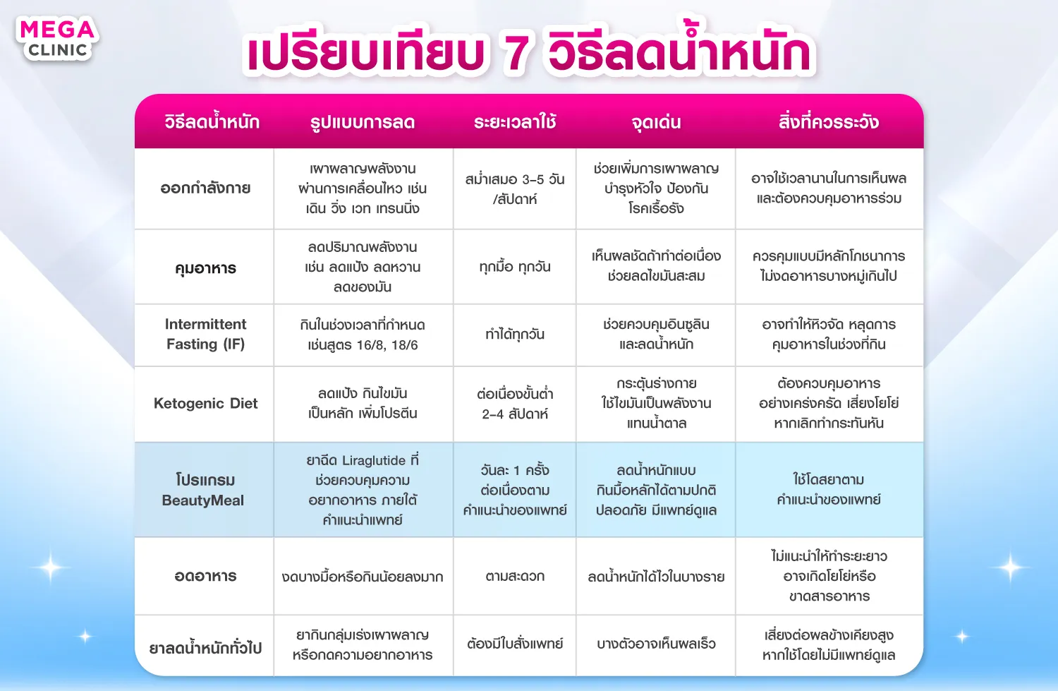 ตารางเปรียบเทียบวิธีการลดน้ำหนักอื่นๆ กับ BeautyMeal ปากกาลดน้ำหนัก