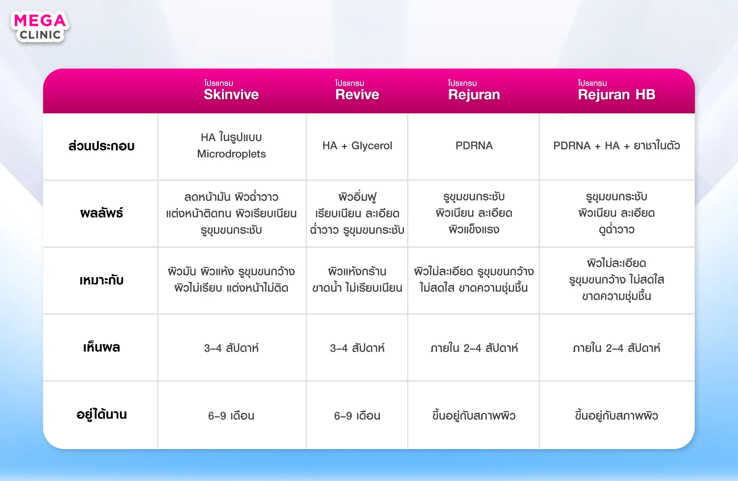 เปรียบเทียบหัตถการ Skin Booster ต่าง ๆ ของ MEGA CLINIC
